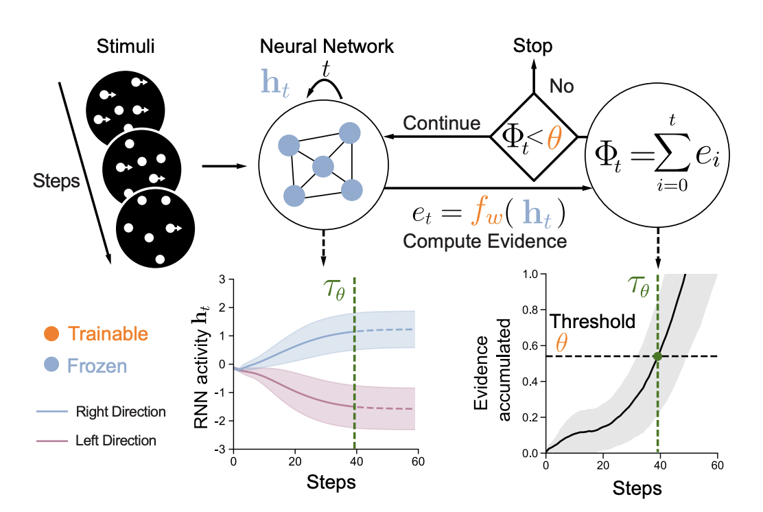 RTify method: RNN processes stimuli; trainable f_w maps hidden state h_t to evidence e_t; evidence is accumulated (Φ_t) until it exceeds threshold θ; the time step τ_θ is the model reaction time.